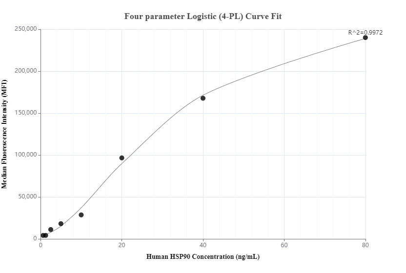 Cytometric bead array standard curve of MP00910-1